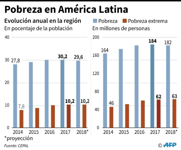 Pobreza extrema en América Latina en 2017 subió a niveles de hace nueve