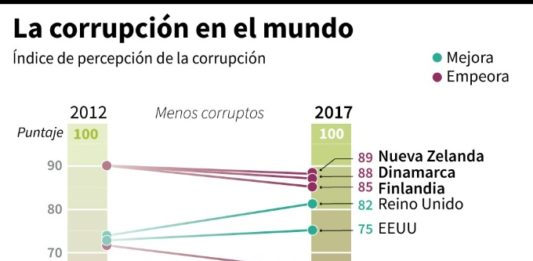 Venezuela, entre los 12 países más corruptos del mundo según Transparencia Internacional/AFP