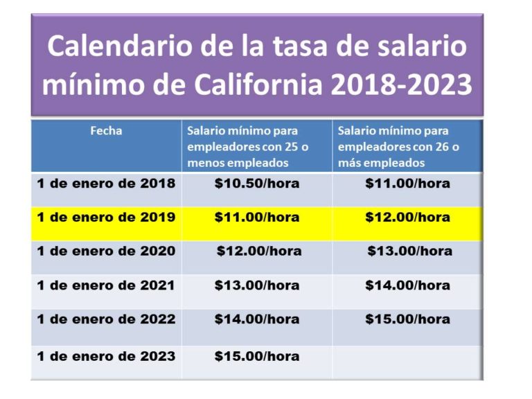 Cual Es El Salario Minimo En California 2024 Jenni Marquita