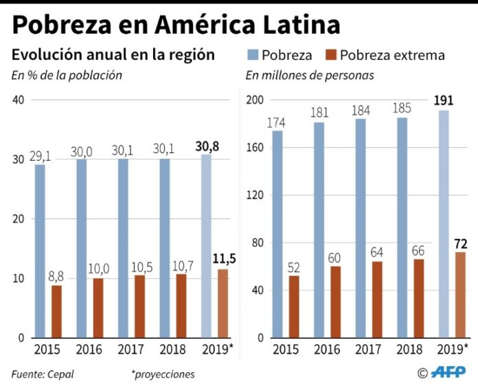 Seis Millones De Latinoamericanos Caerán En La Pobreza Extrema En 2019 ...