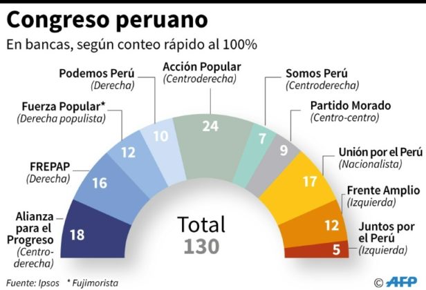 El Fujimorismo Pierde La Hegemonia En El Fragmentado Nuevo Congreso ...