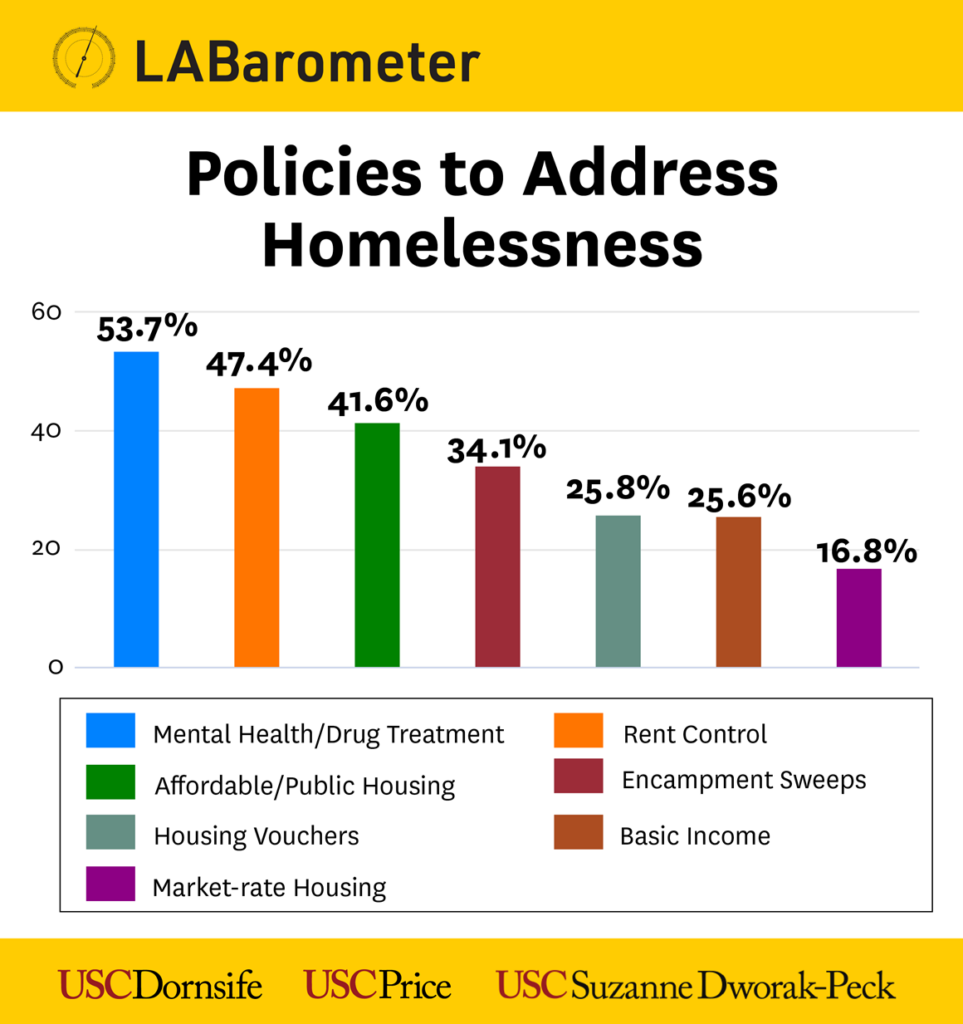 Los Ángeles enfrenta una creciente crisis de vivienda, revela la encuesta LABarometer