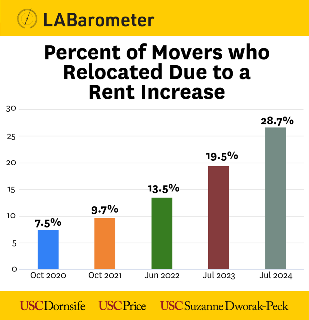 Los Ángeles enfrenta una creciente crisis de vivienda, revela la encuesta LABarometer 