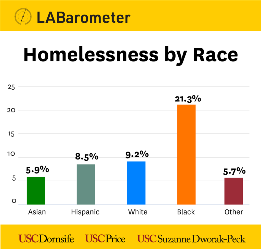 Los Ángeles enfrenta una creciente crisis de vivienda, revela la encuesta LABarometer