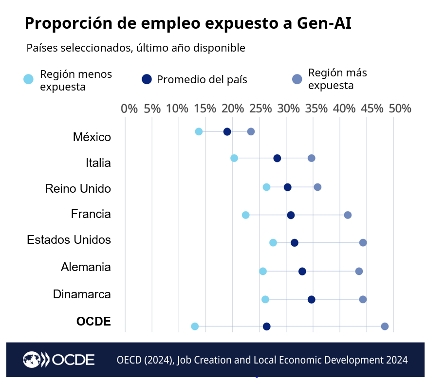 Impacto de la inteligencia artificial (IA) generativa en los mercados laborales regionales 