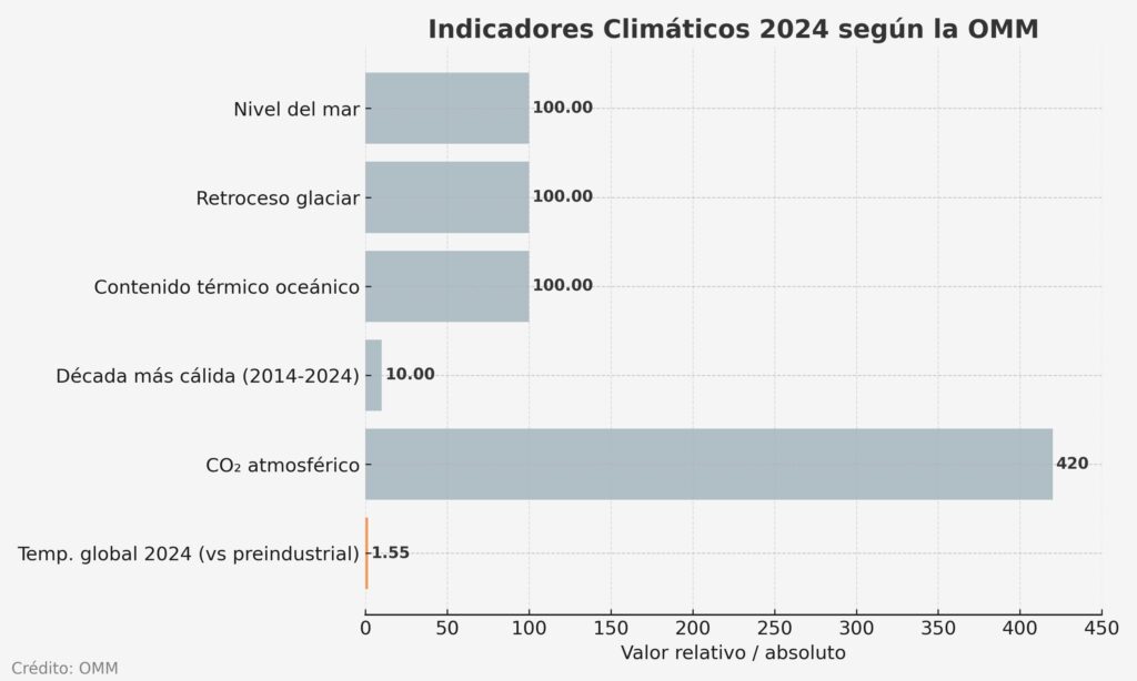 2024 rompe récords climáticos y enciende alertas globales según la OMM