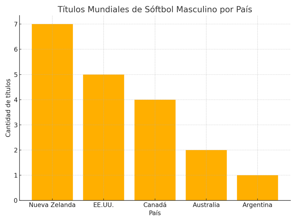 Finales de la Copa Mundial de Sóftbol Masculino WBSC 2025 calendario, grupos y favoritos